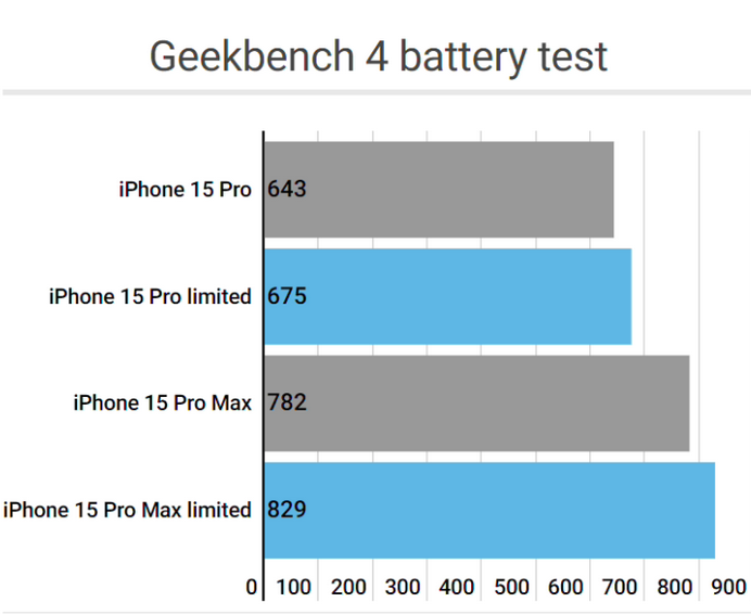 澄江apple维修站iPhone15Pro的ProMotion高刷功能耗电吗