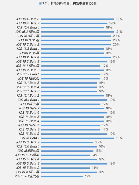 澄江苹果手机维修分享iOS 16.4 Beta 3续航跑分等测试结果汇总 