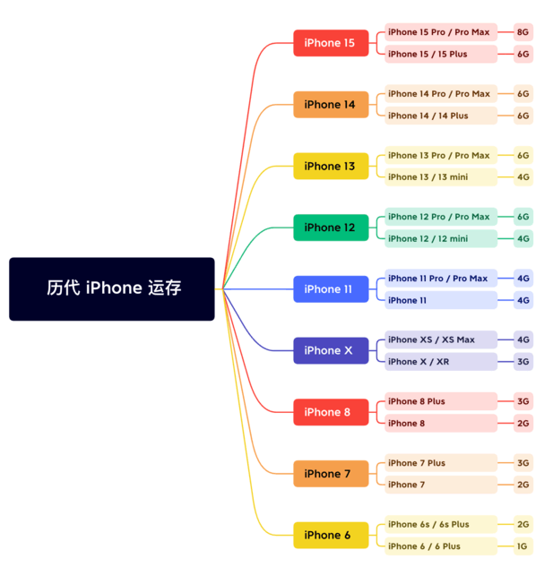 澄江苹果维修网点分享苹果历代iPhone运存汇总 