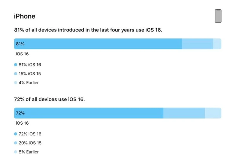 澄江苹果手机维修分享iOS 16 / iPadOS 16 安装率 