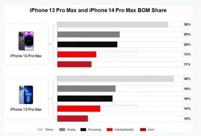 澄江苹果手机维修分享iPhone 14 Pro的成本和利润 