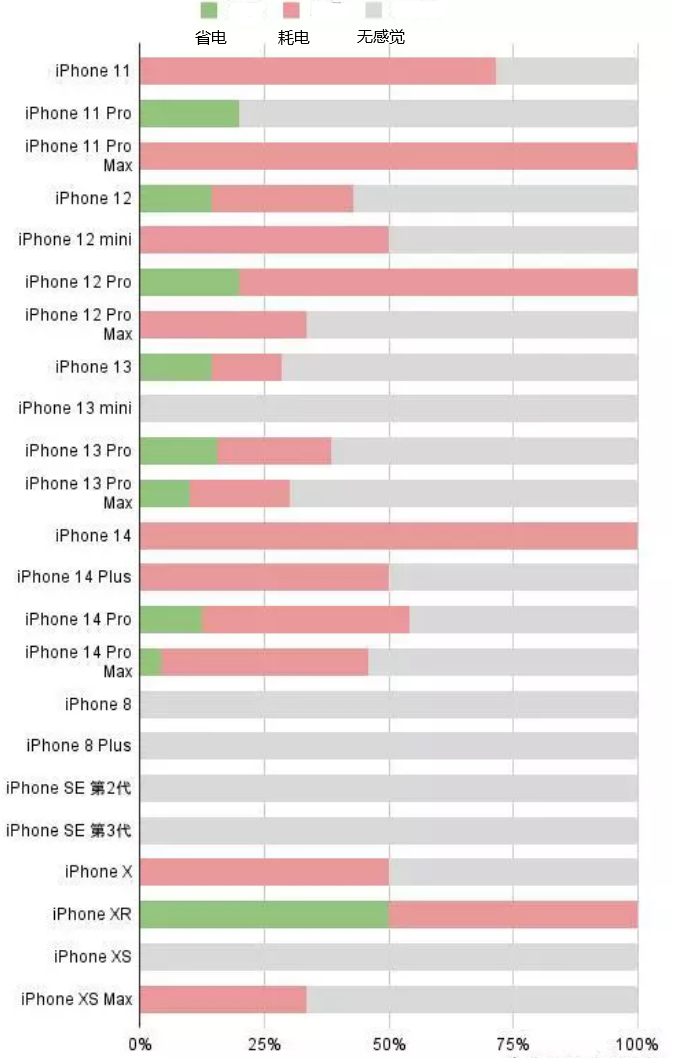 澄江苹果手机维修分享iOS16.2太耗电怎么办？iOS16.2续航不好可以降级吗？ 