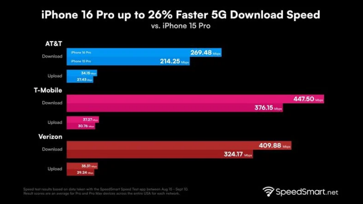 澄江苹果手机维修分享iPhone 16 Pro 系列的 5G 速度 