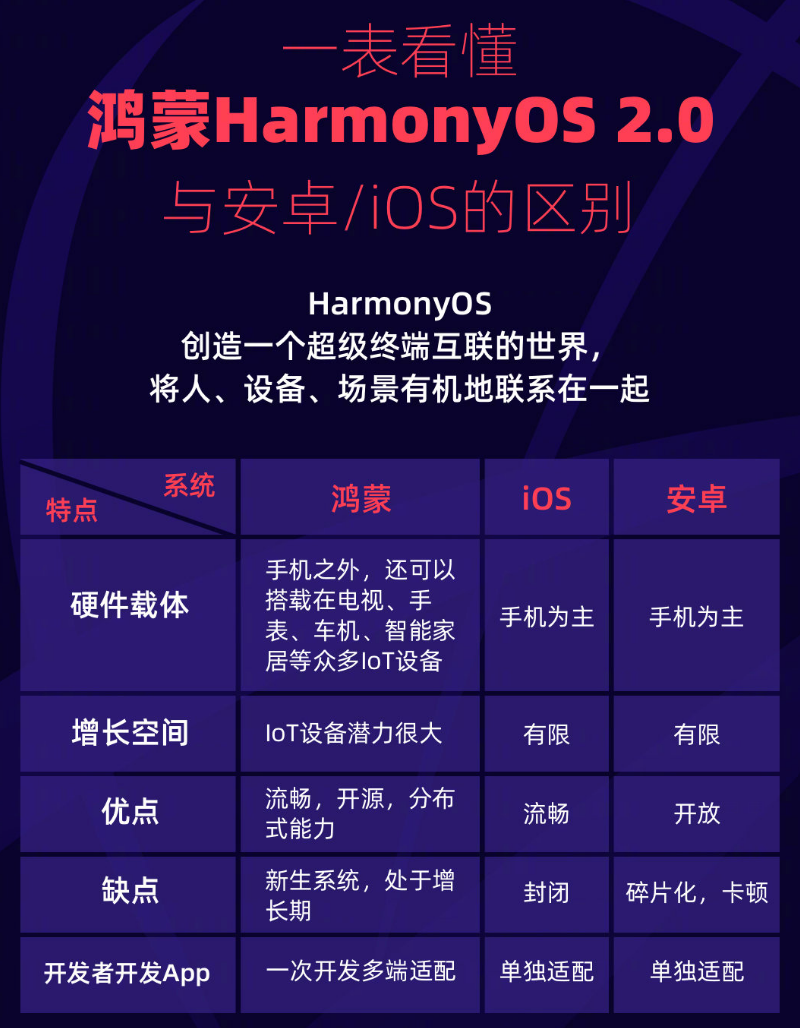 澄江苹果手机维修分享华为鸿蒙 OS 与安卓以及 iOS 都有什么区别 
