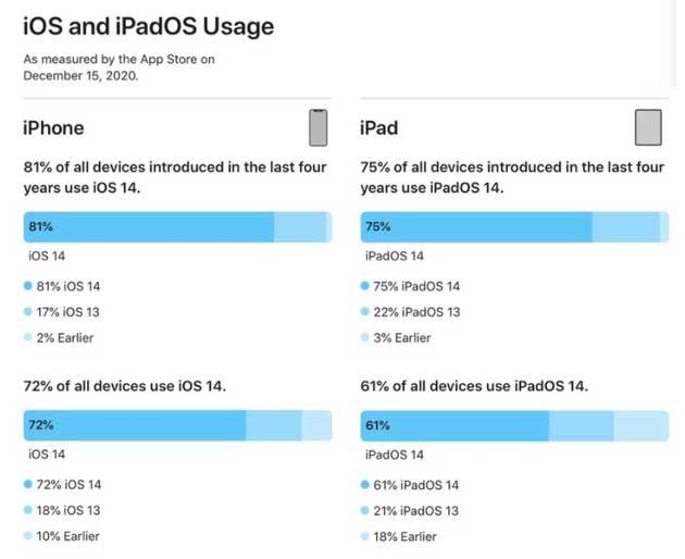 澄江苹果手机维修分享有多少用户更新了 iOS 14 