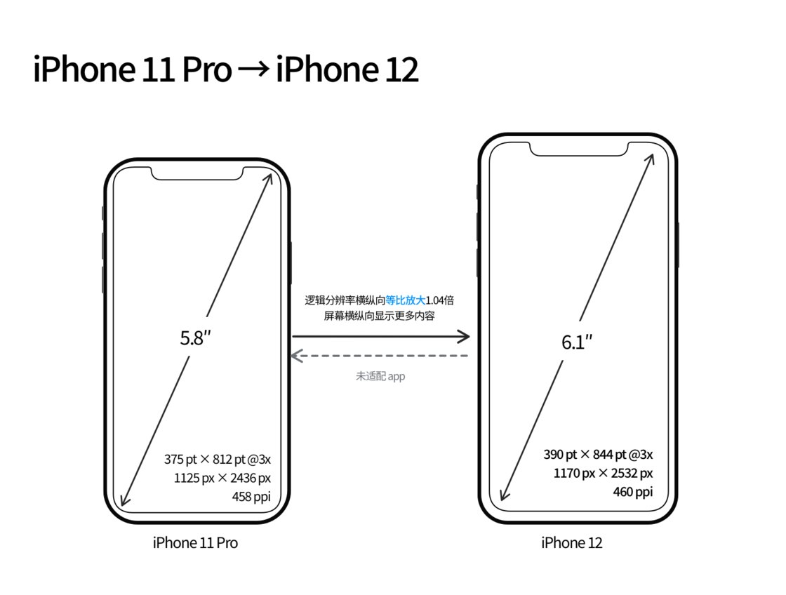 澄江苹果手机维修分享iPhone 12 mini 和 iPhone 12 Pro 的尺寸变化会改变显示内容吗 